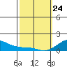 Hanamaulu tide chart for Thursday, February 24, 2022