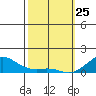 Hanamaulu tide chart for Friday, February 25, 2022