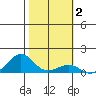 Hanamaulu tide chart for Wednesday, February 2, 2022