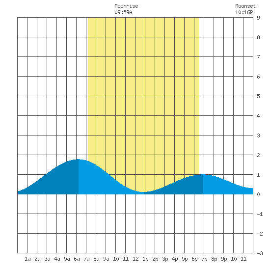 Hanamaulu tide chart for Friday, February 4, 2022