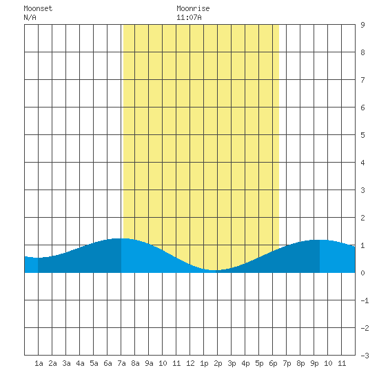 Hanamaulu tide chart for Sunday, February 6, 2022