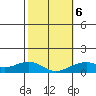 Hanamaulu tide chart for Sunday, February 6, 2022