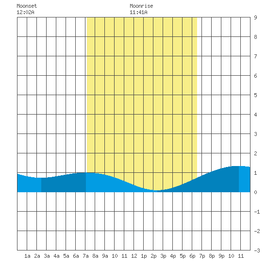 Hanamaulu tide chart for Monday, February 7, 2022