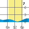 Hanamaulu tide chart for Monday, February 7, 2022