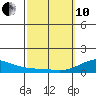 Hanamaulu tide chart for Thursday, March 10, 2022