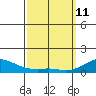 Hanamaulu tide chart for Friday, March 11, 2022