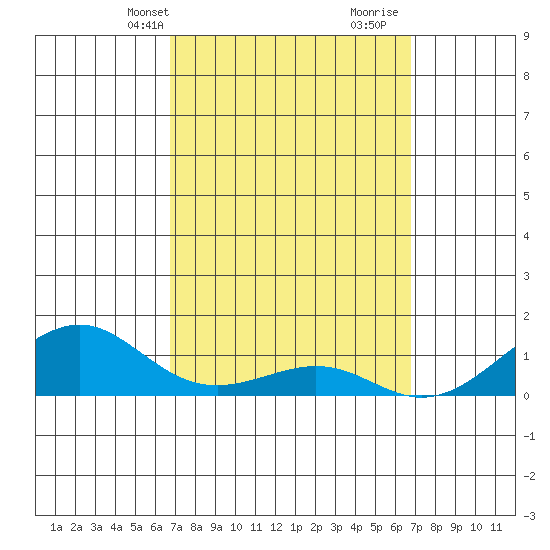 Hanamaulu tide chart for Monday, March 14, 2022