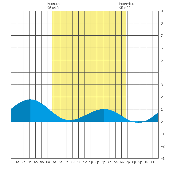 Hanamaulu tide chart for Wednesday, March 16, 2022