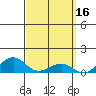 Hanamaulu tide chart for Wednesday, March 16, 2022