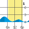 Hanamaulu tide chart for Tuesday, March 1, 2022