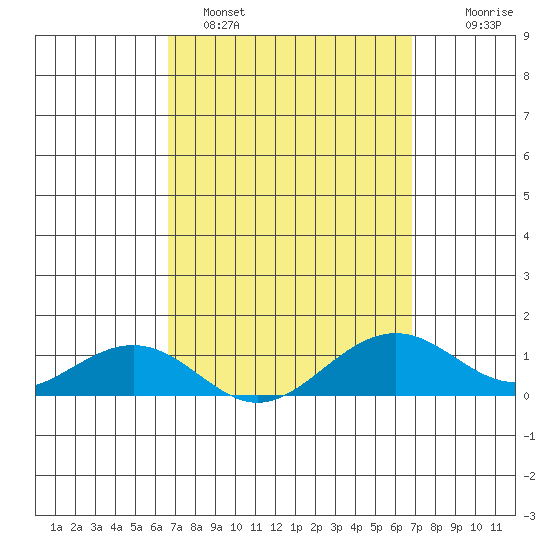 Hanamaulu tide chart for Sunday, March 20, 2022