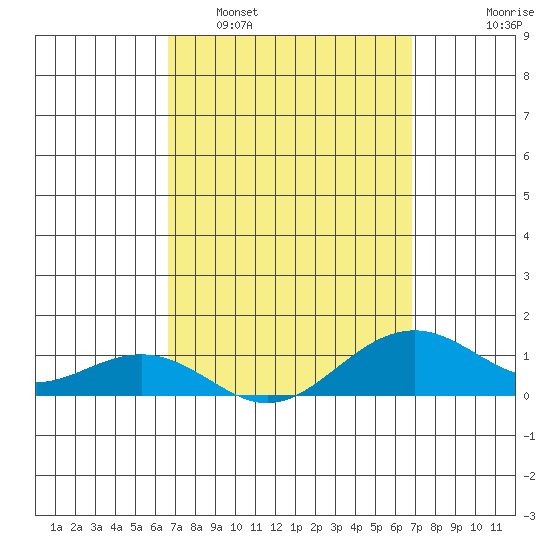 Hanamaulu tide chart for Monday, March 21, 2022