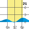 Hanamaulu tide chart for Monday, March 21, 2022