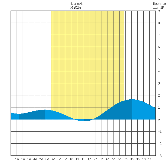 Hanamaulu tide chart for Tuesday, March 22, 2022