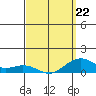 Hanamaulu tide chart for Tuesday, March 22, 2022