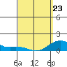 Hanamaulu tide chart for Wednesday, March 23, 2022