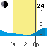 Hanamaulu tide chart for Thursday, March 24, 2022