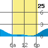 Hanamaulu tide chart for Friday, March 25, 2022