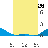 Hanamaulu tide chart for Saturday, March 26, 2022