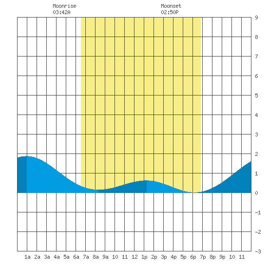 Hanamaulu tide chart for Sunday, March 27, 2022