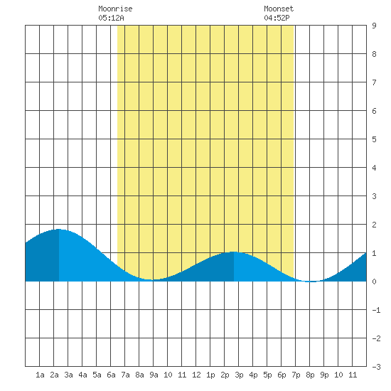 Hanamaulu tide chart for Tuesday, March 29, 2022