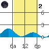 Hanamaulu tide chart for Wednesday, March 2, 2022