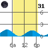 Hanamaulu tide chart for Thursday, March 31, 2022