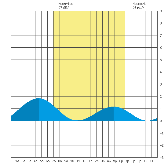 Hanamaulu tide chart for Thursday, March 3, 2022