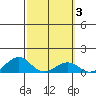Hanamaulu tide chart for Thursday, March 3, 2022
