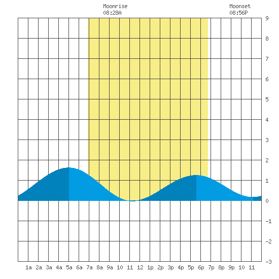 Hanamaulu tide chart for Friday, March 4, 2022