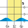 Hanamaulu tide chart for Saturday, March 5, 2022