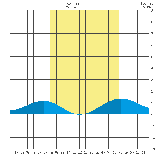 Hanamaulu tide chart for Sunday, March 6, 2022