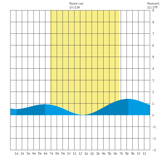 Hanamaulu tide chart for Monday, March 7, 2022