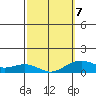 Hanamaulu tide chart for Monday, March 7, 2022