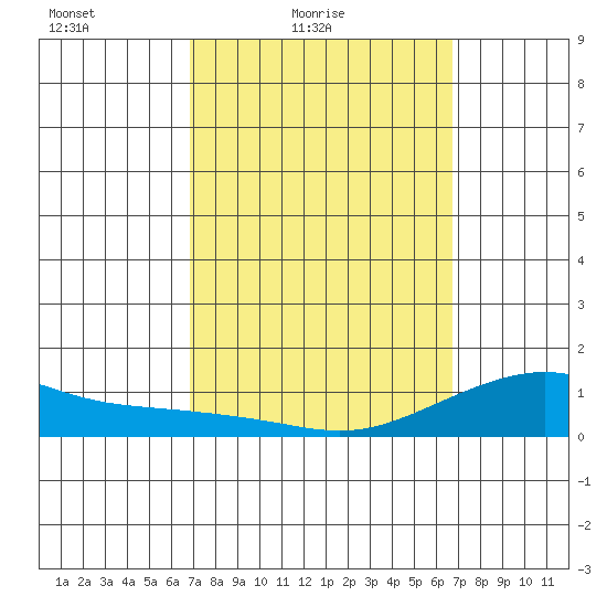 Hanamaulu tide chart for Wednesday, March 9, 2022