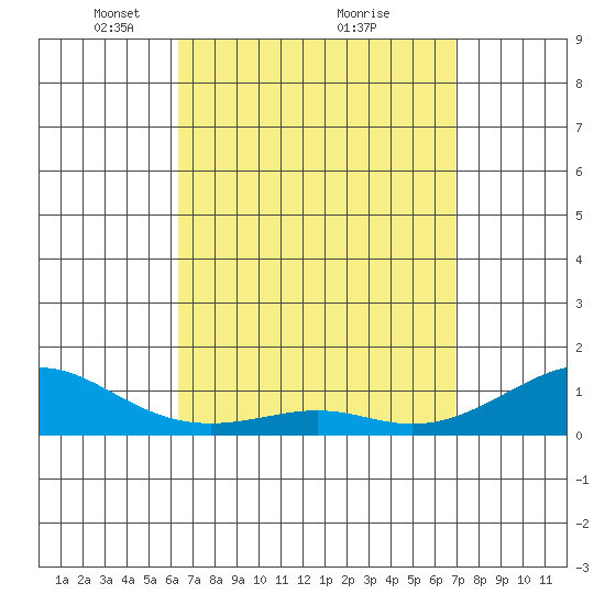 Hanamaulu tide chart for Sunday, April 10, 2022