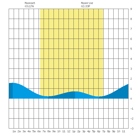 Hanamaulu tide chart for Monday, April 11, 2022