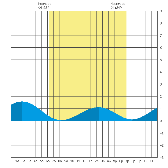 Hanamaulu tide chart for Wednesday, April 13, 2022