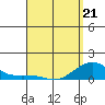 Hanamaulu tide chart for Thursday, April 21, 2022