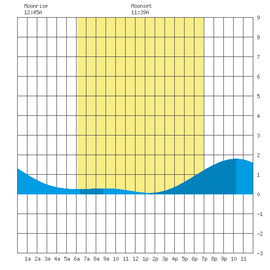 Hanamaulu tide chart for Friday, April 22, 2022