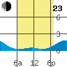 Hanamaulu tide chart for Saturday, April 23, 2022