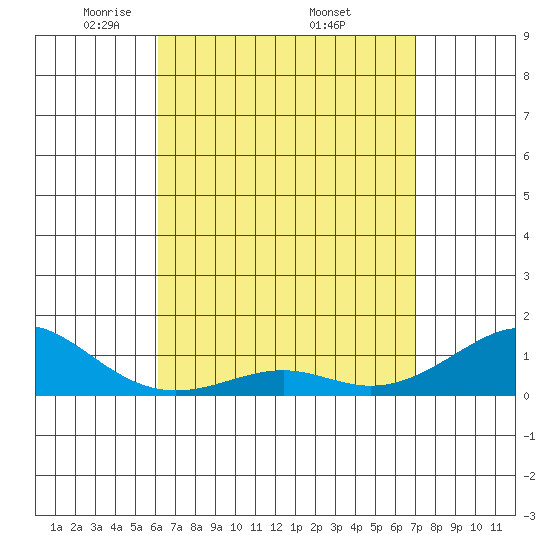 Hanamaulu tide chart for Sunday, April 24, 2022