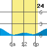 Hanamaulu tide chart for Sunday, April 24, 2022