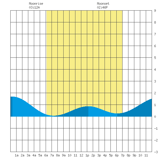 Hanamaulu tide chart for Monday, April 25, 2022
