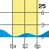 Hanamaulu tide chart for Monday, April 25, 2022