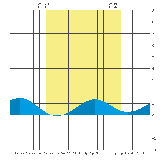 Hanamaulu tide chart for Wednesday, April 27, 2022