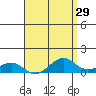 Hanamaulu tide chart for Friday, April 29, 2022