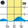 Hanamaulu tide chart for Saturday, April 30, 2022