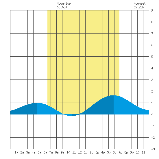 Hanamaulu tide chart for Sunday, April 3, 2022