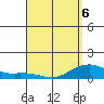 Hanamaulu tide chart for Wednesday, April 6, 2022